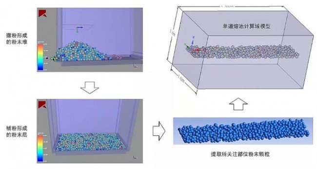 单道熔池计算域模型的建立过程