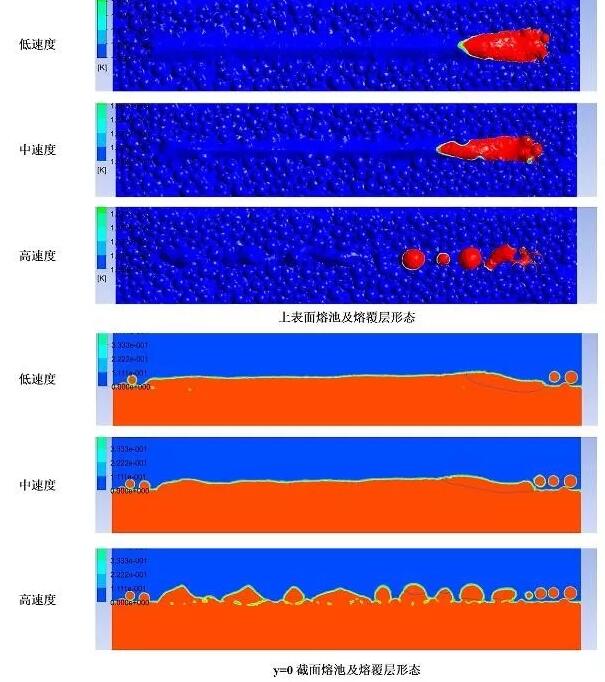 激光扫描速度对熔池及单道熔覆层的影响